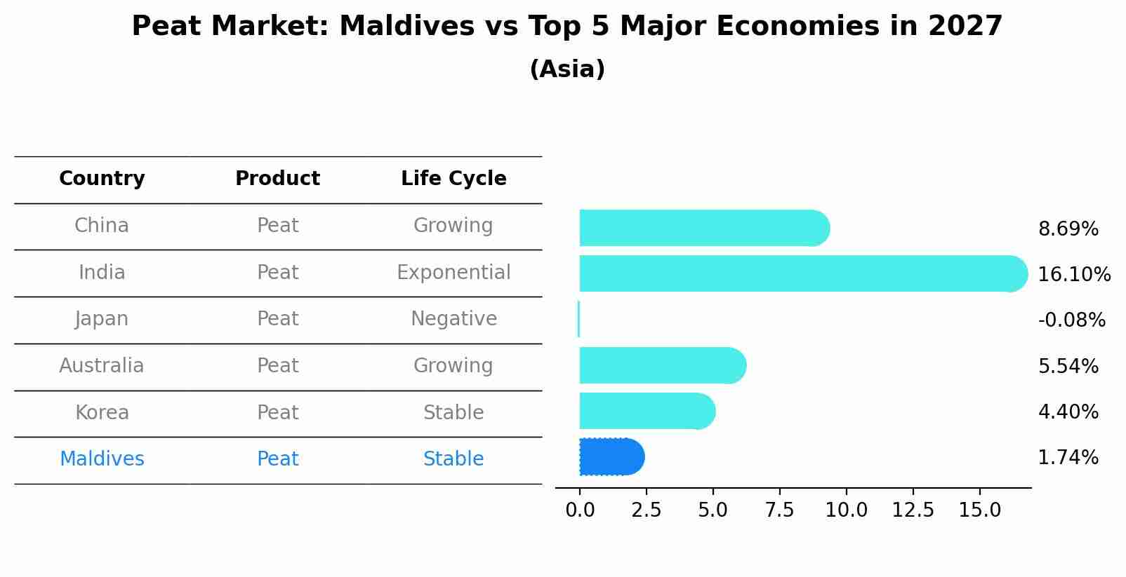 Peat Market: Maldives vs Top 5 Major Economies in 2027 (Asia)