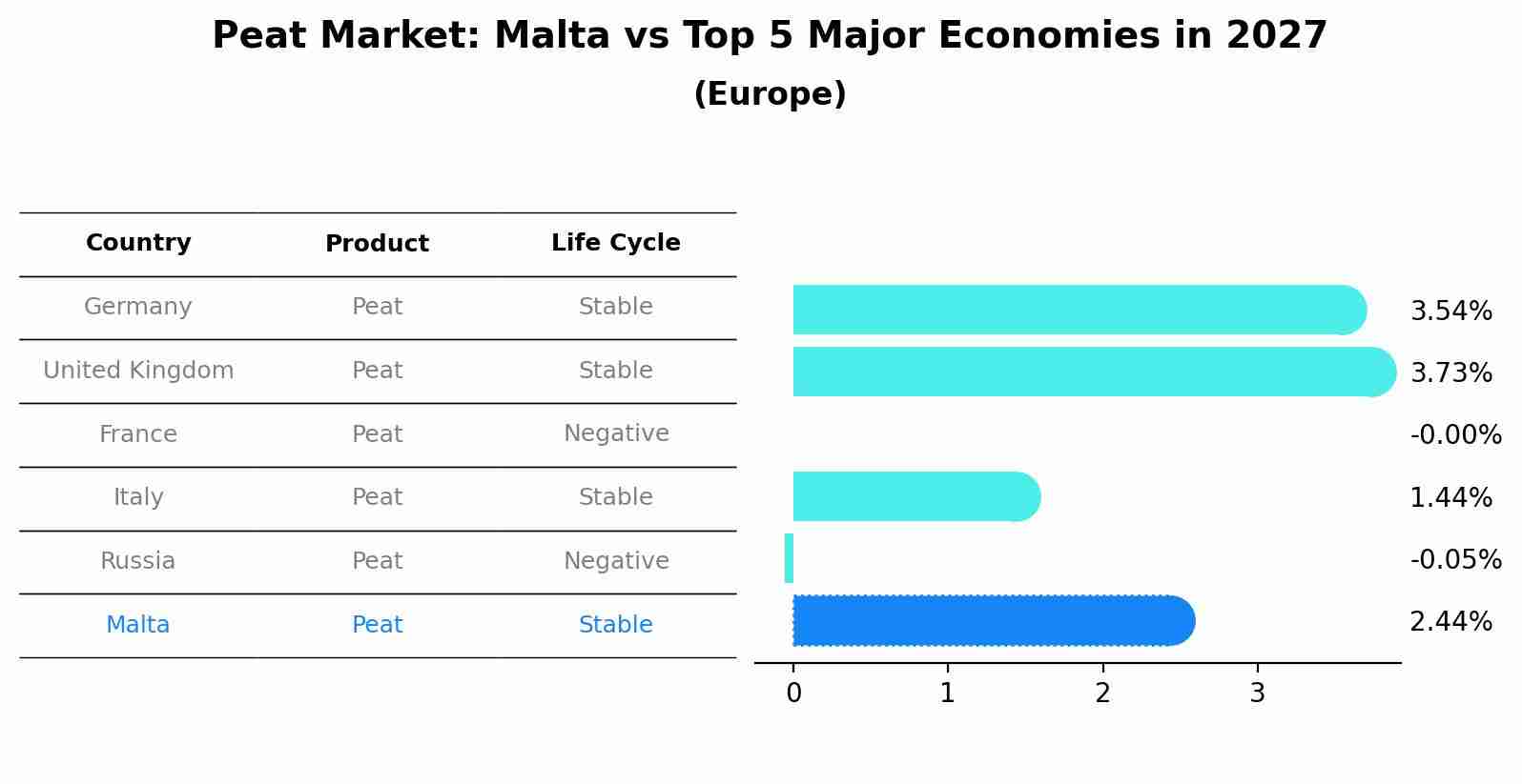 Peat Market: Malta vs Top 5 Major Economies in 2027 (Europe)