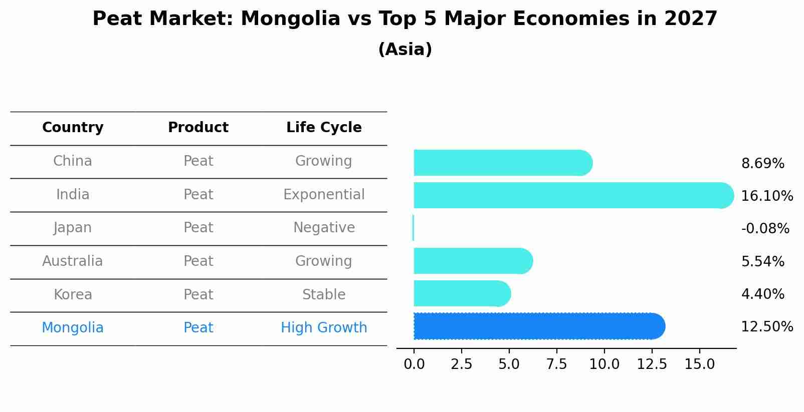 Peat Market: Mongolia vs Top 5 Major Economies in 2027 (Asia)