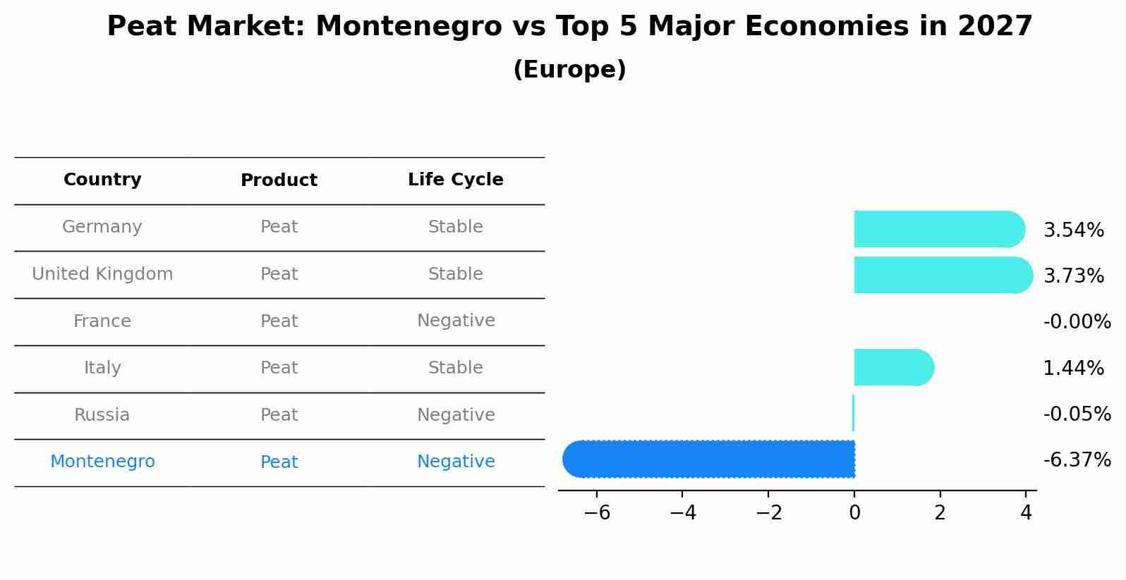 Peat Market: Montenegro vs Top 5 Major Economies in 2027 (Europe)