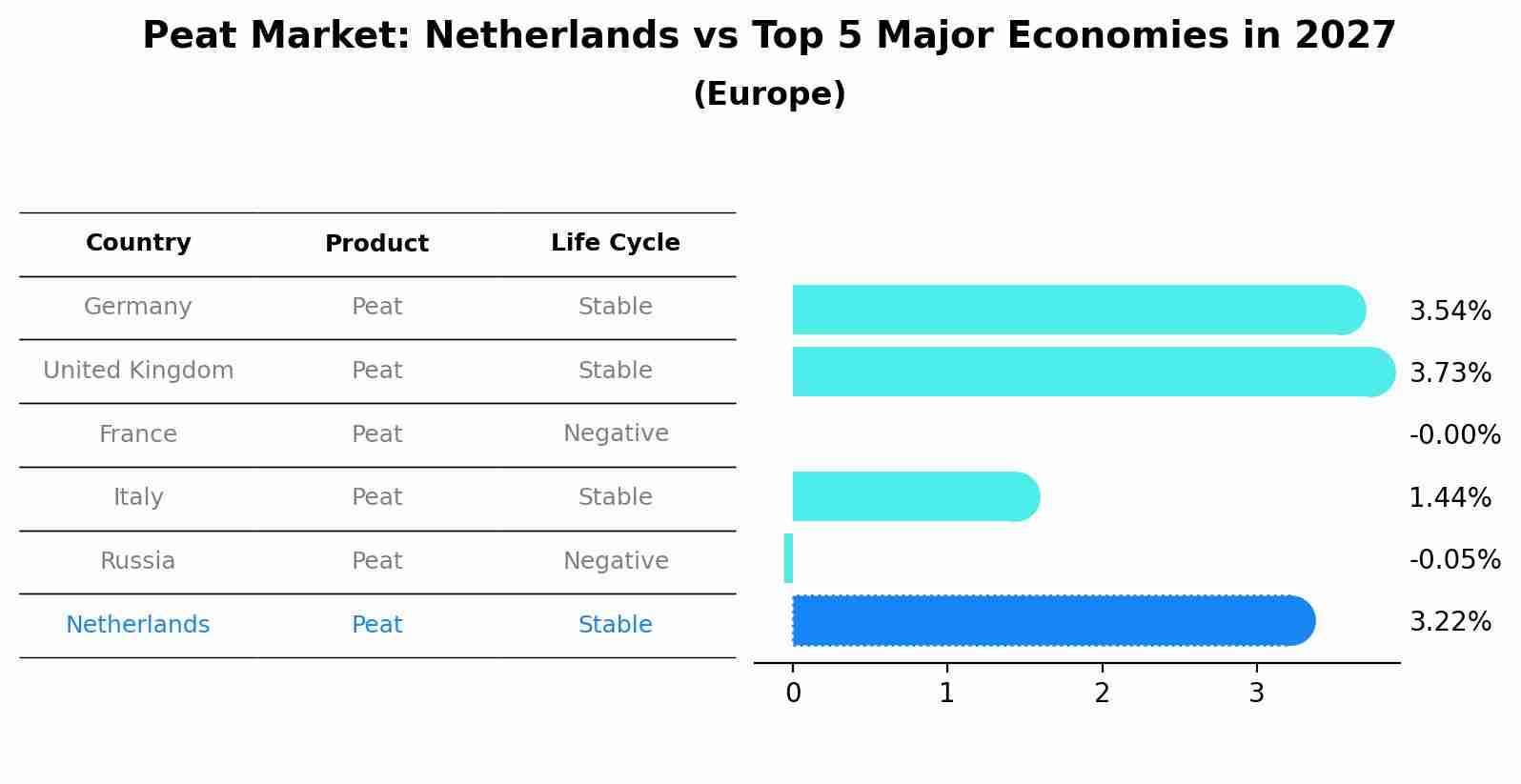 Peat Market: Netherlands vs Top 5 Major Economies in 2027 (Europe)