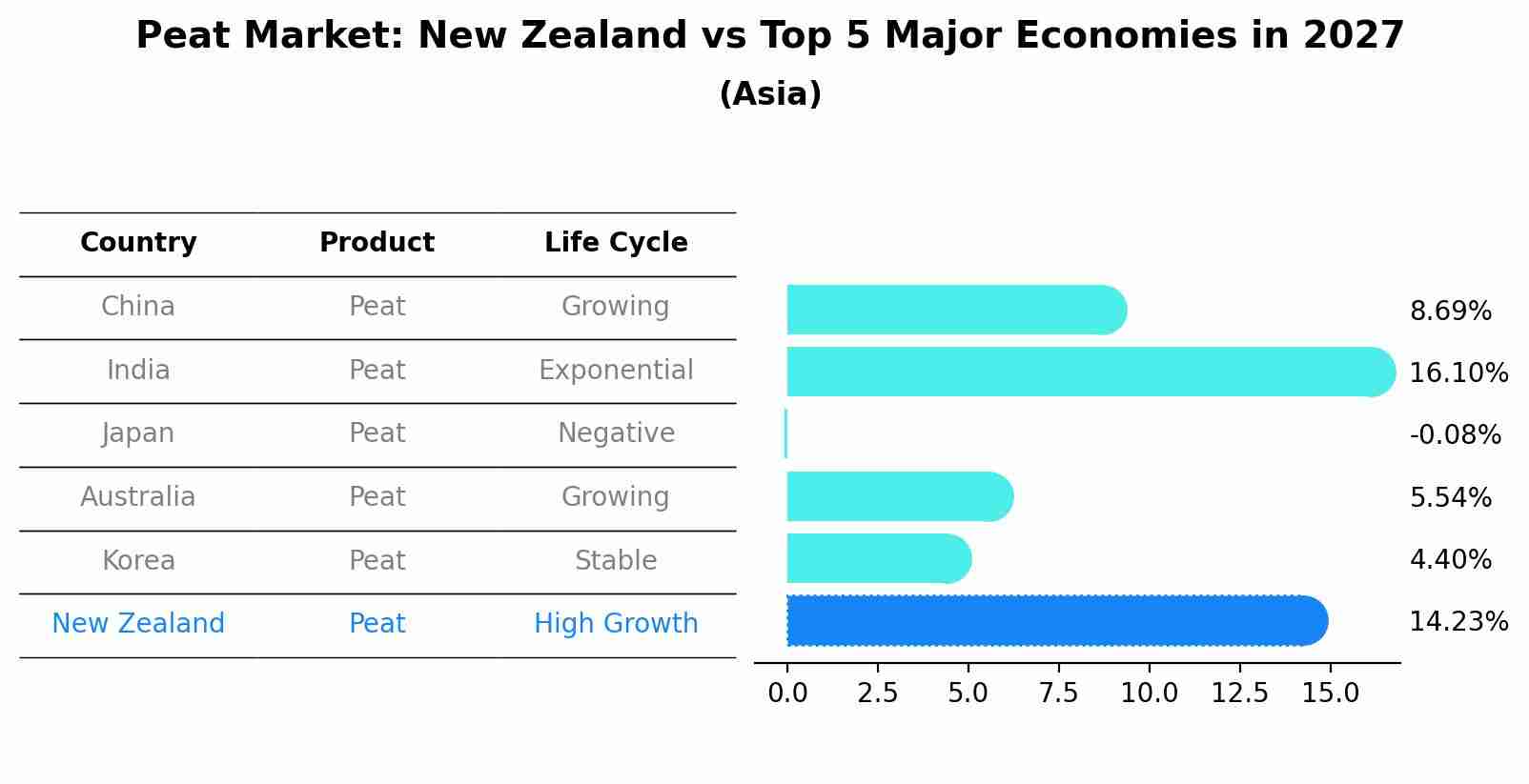 Peat Market: New Zealand vs Top 5 Major Economies in 2027 (Asia)