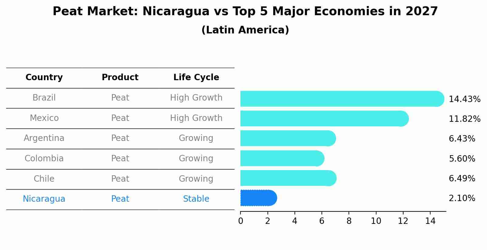 Peat Market: Nicaragua vs Top 5 Major Economies in 2027 (Latin America)