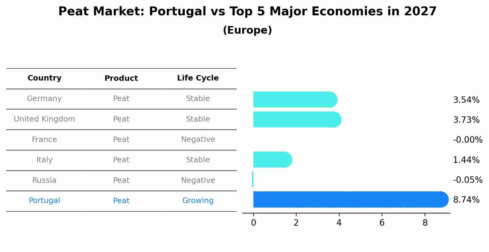Peat Market: Portugal vs Top 5 Major Economies in 2027 (Europe)