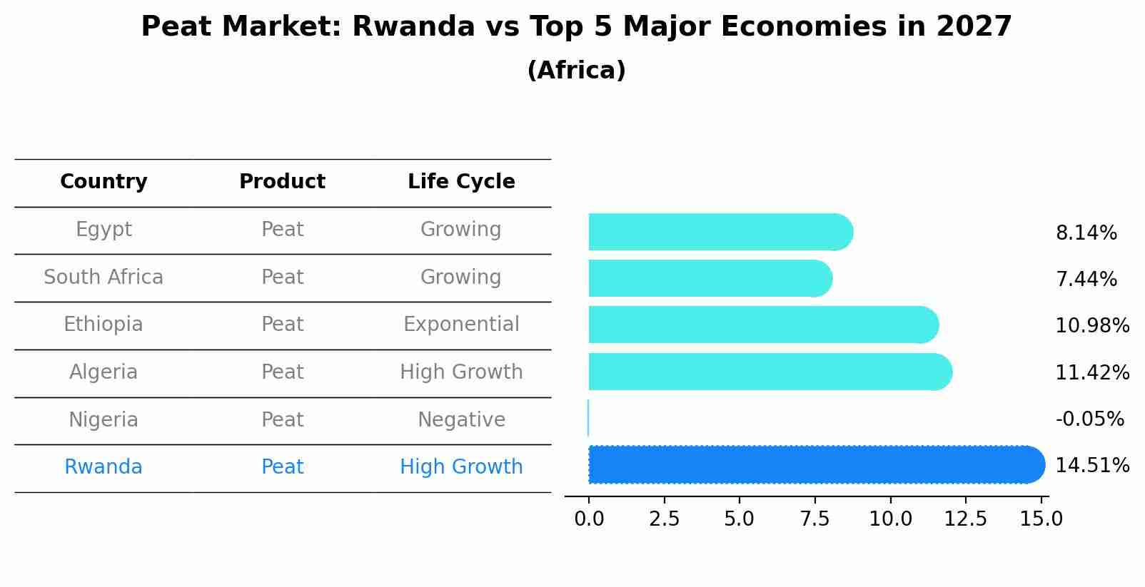 Peat Market: Rwanda vs Top 5 Major Economies in 2027 (Africa)