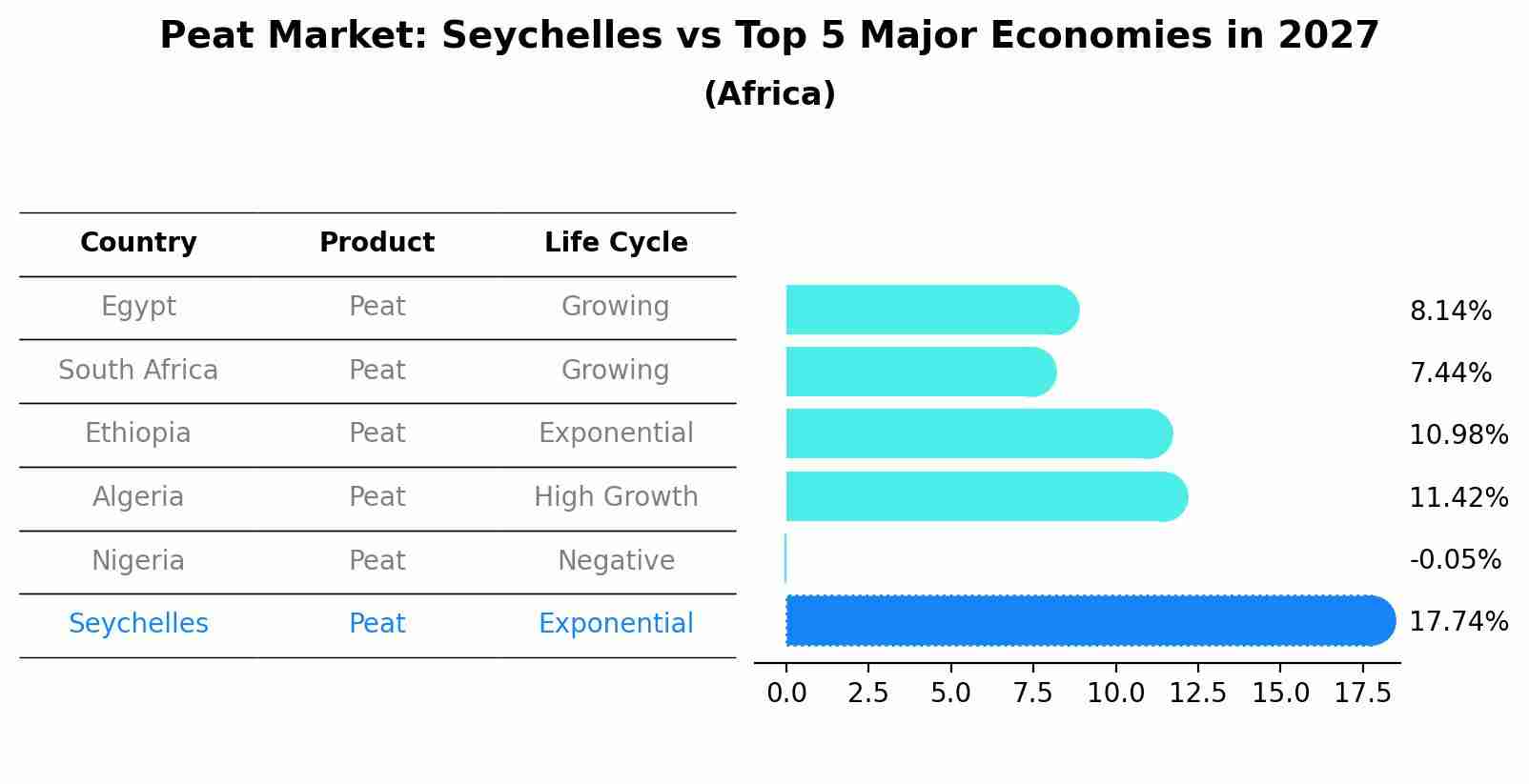 Peat Market: Seychelles vs Top 5 Major Economies in 2027 (Africa)
