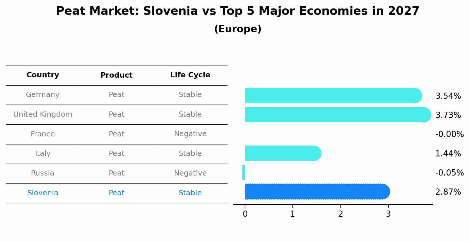 Peat Market: Slovenia vs Top 5 Major Economies in 2027 (Europe)