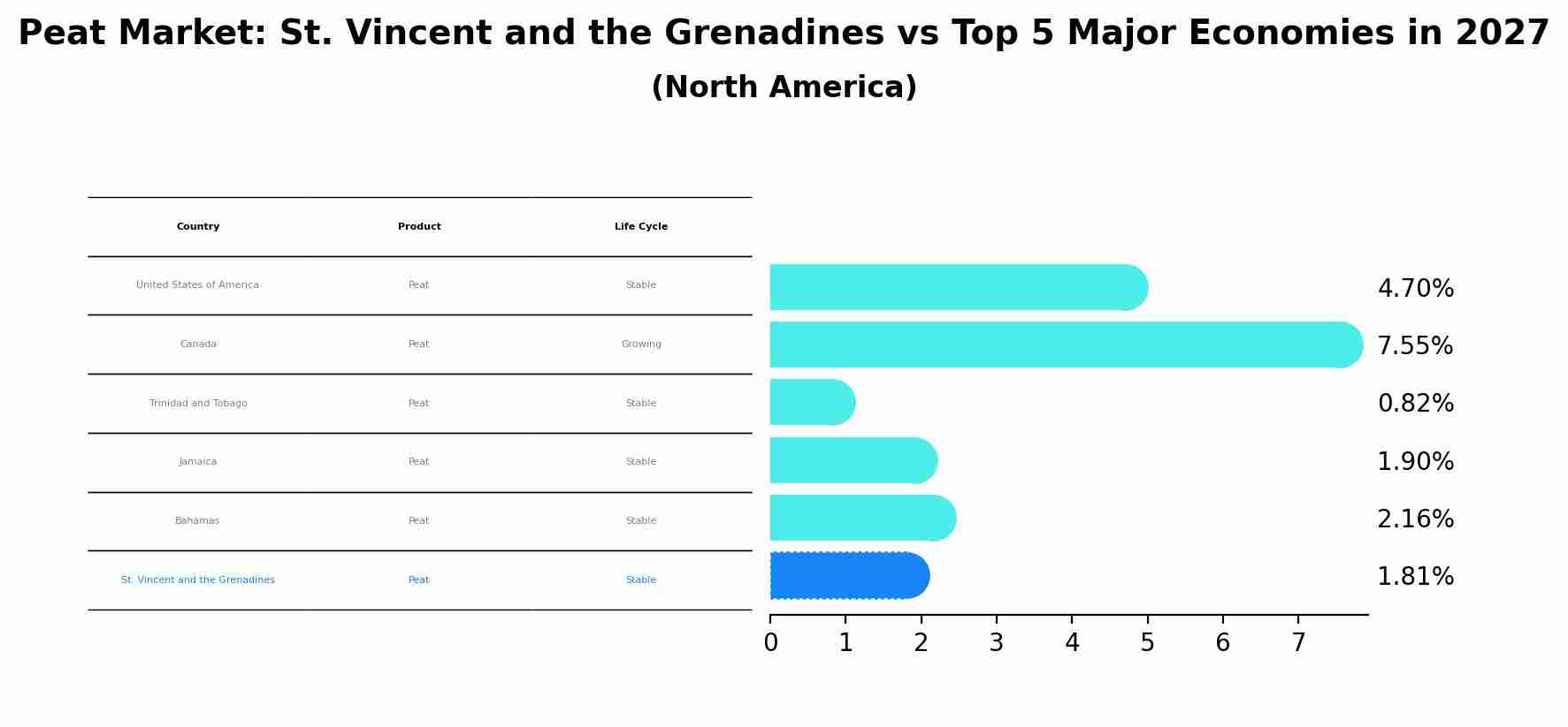 Peat Market: St. Vincent and the Grenadines vs Top 5 Major Economies in 2027 (North America)