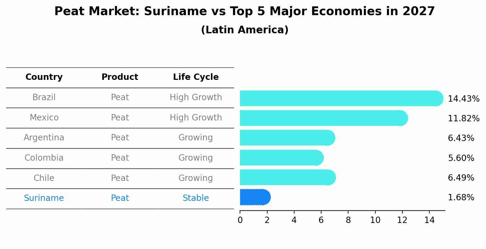 Peat Market: Suriname vs Top 5 Major Economies in 2027 (Latin America)