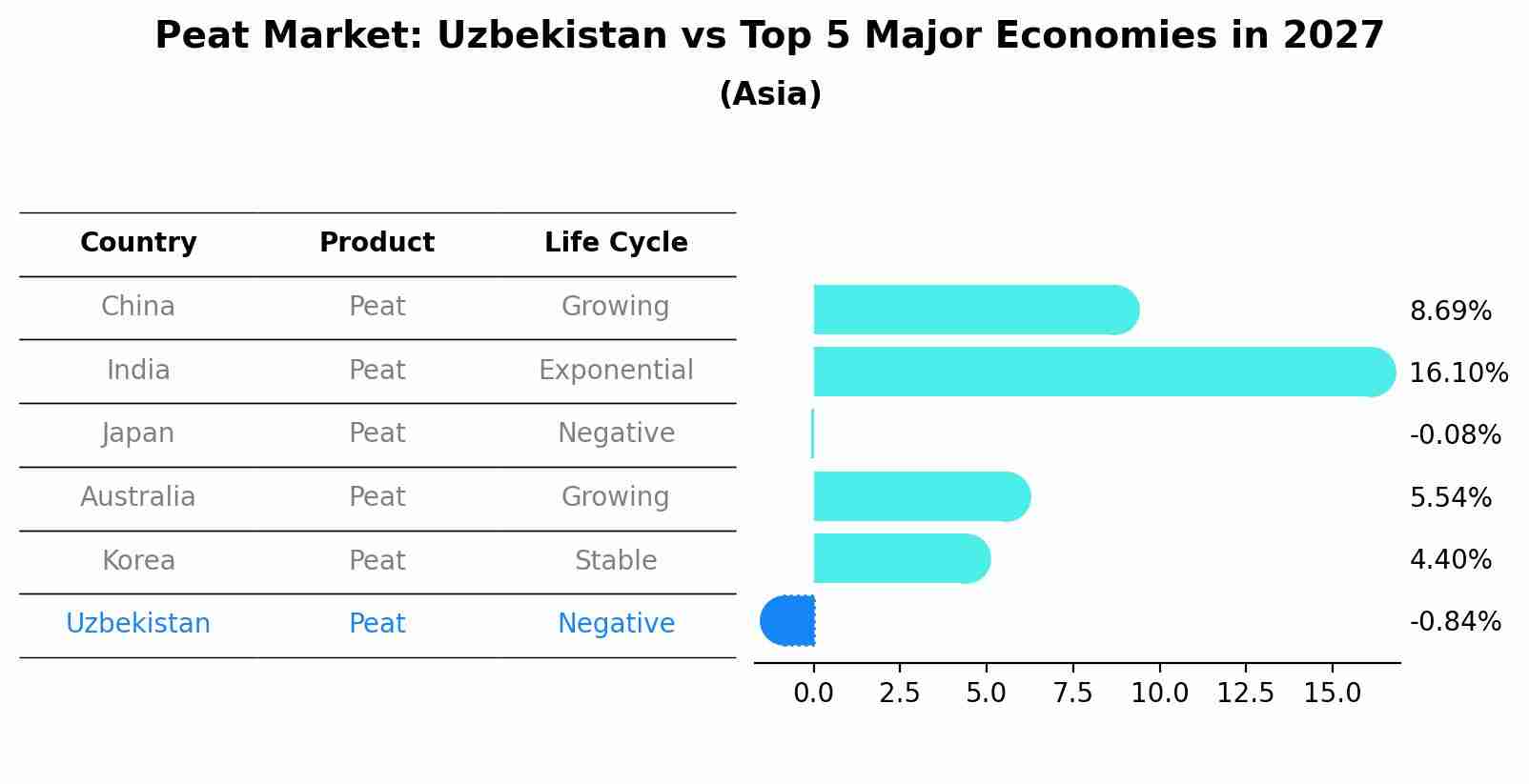Peat Market: Uzbekistan vs Top 5 Major Economies in 2027 (Asia)