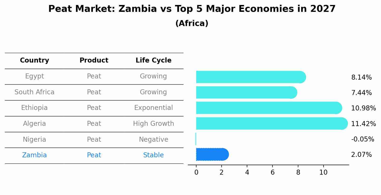 Peat Market: Zambia vs Top 5 Major Economies in 2027 (Africa)