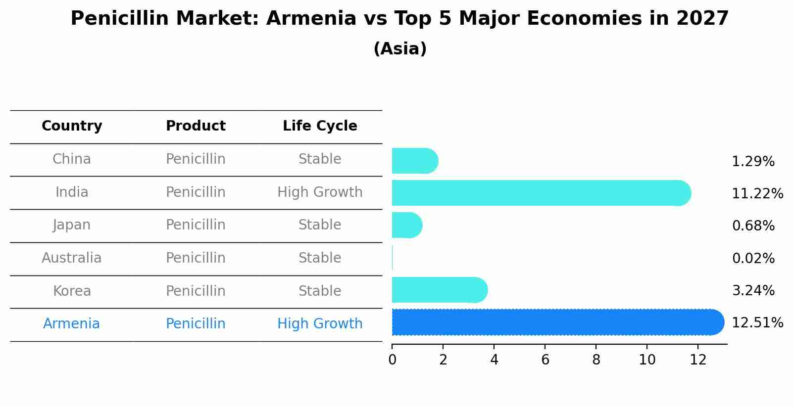 Penicillin Market: Armenia vs Top 5 Major Economies in 2027 (Asia)