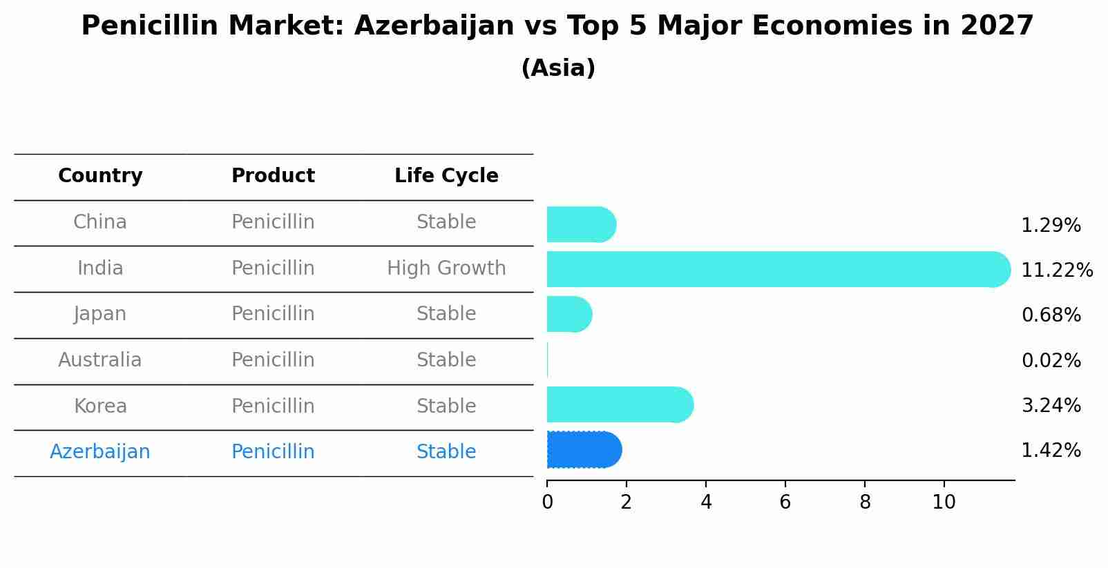 Penicillin Market: Azerbaijan vs Top 5 Major Economies in 2027 (Asia)