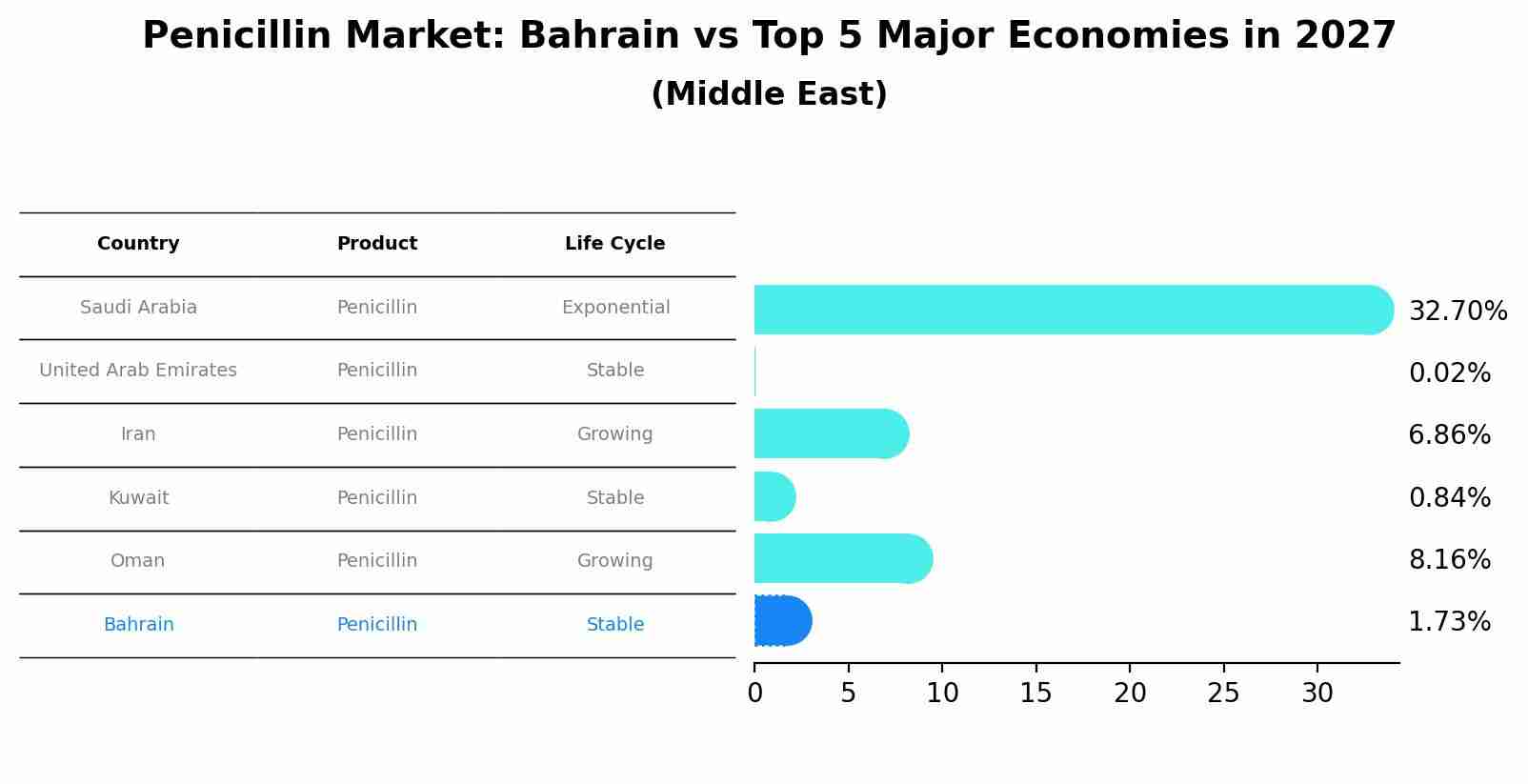 Penicillin Market: Bahrain vs Top 5 Major Economies in 2027 (Middle East)