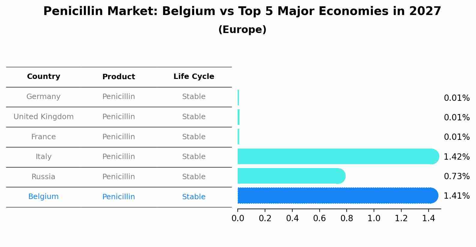 Penicillin Market: Belgium vs Top 5 Major Economies in 2027 (Europe)