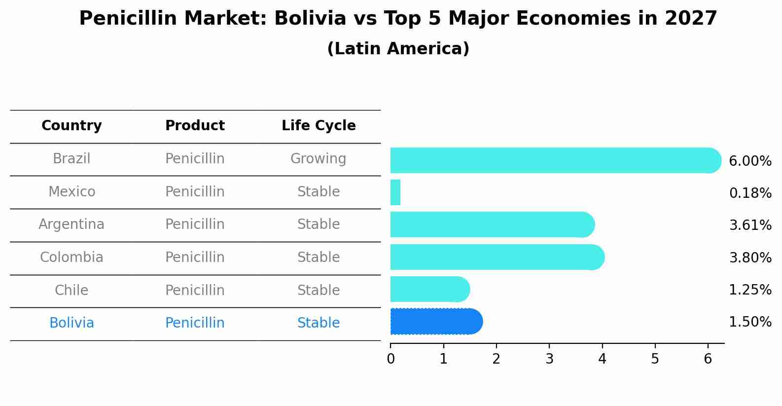 Penicillin Market: Bolivia vs Top 5 Major Economies in 2027 (Latin America)