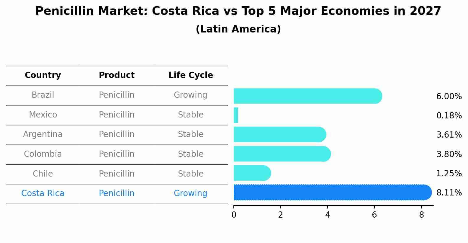 Penicillin Market: Costa Rica vs Top 5 Major Economies in 2027 (Latin America)