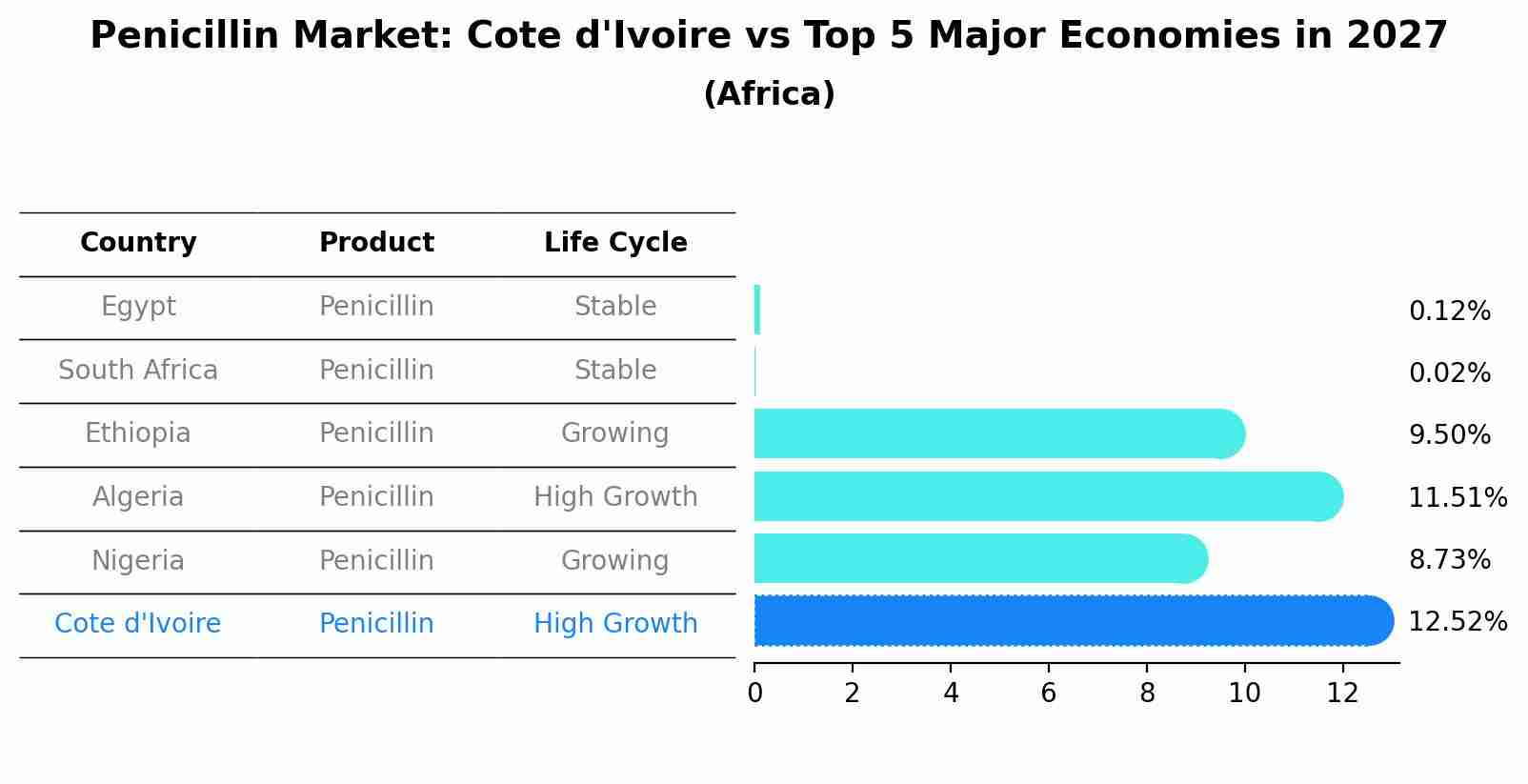 Penicillin Market: Cote d'Ivoire vs Top 5 Major Economies in 2027 (Africa)