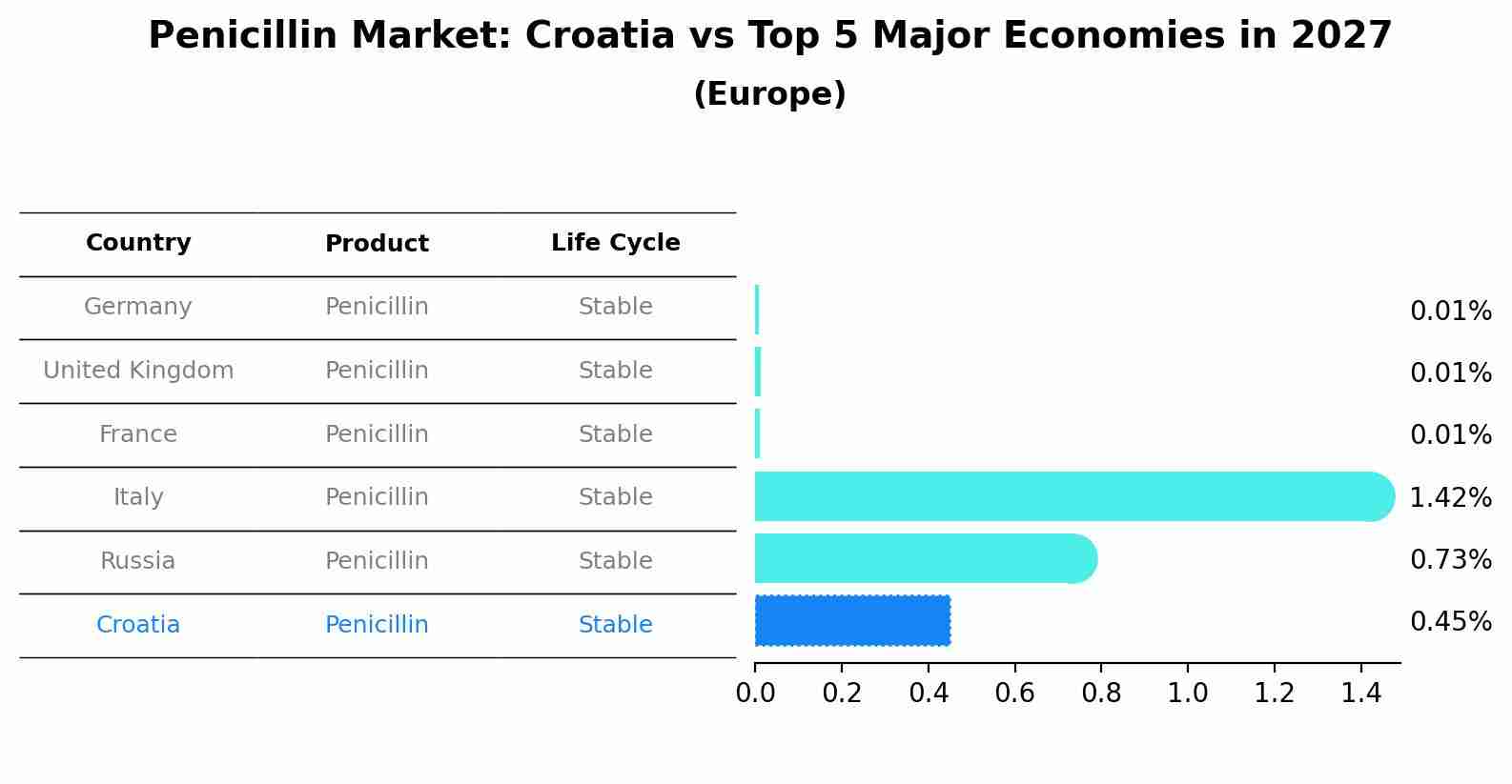 Penicillin Market: Croatia vs Top 5 Major Economies in 2027 (Europe)