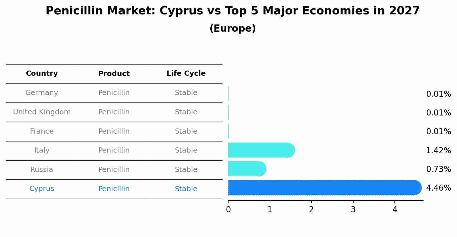 Penicillin Market: Cyprus vs Top 5 Major Economies in 2027 (Europe)