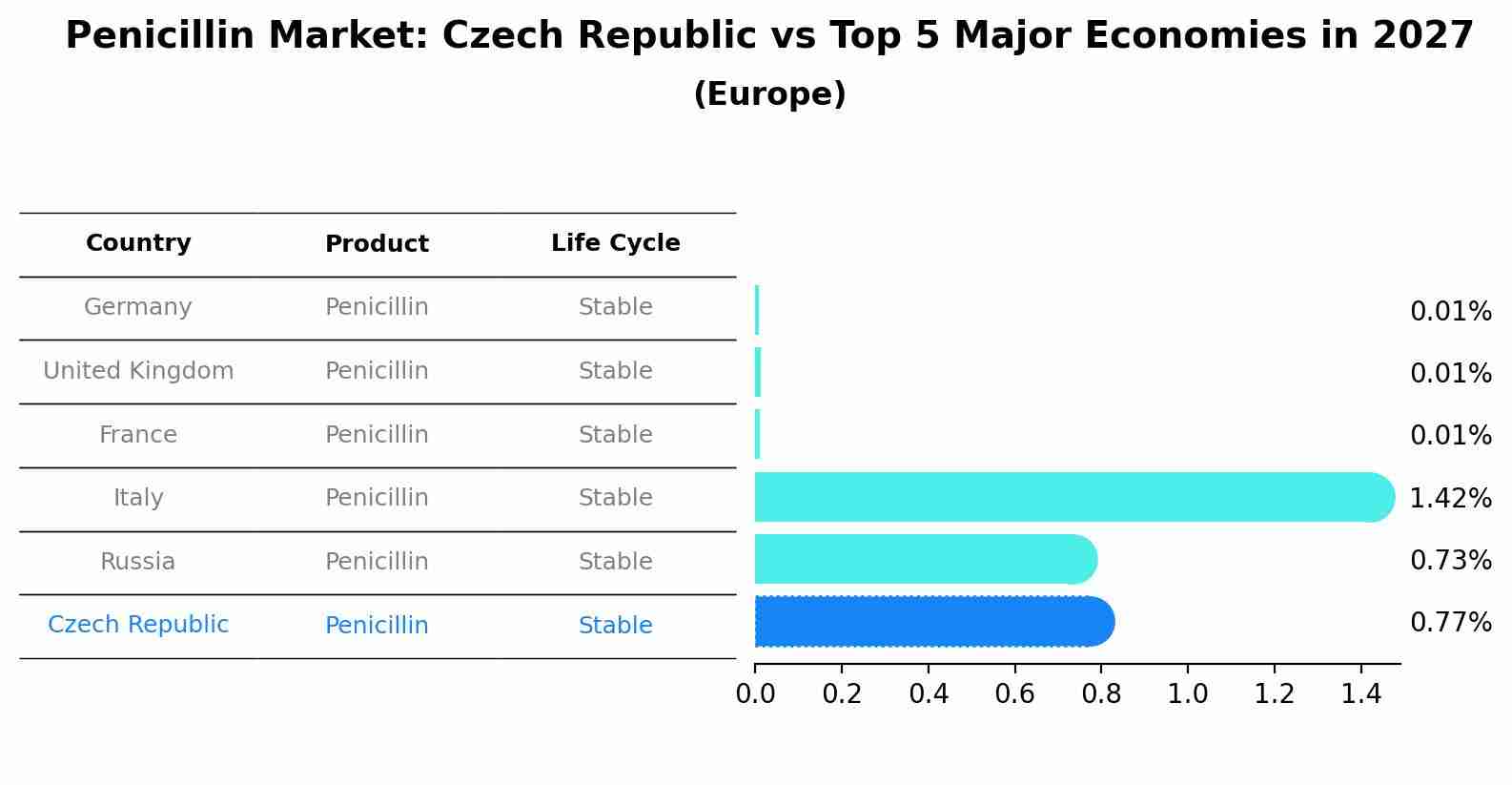 Penicillin Market: Czech Republic vs Top 5 Major Economies in 2027 (Europe)