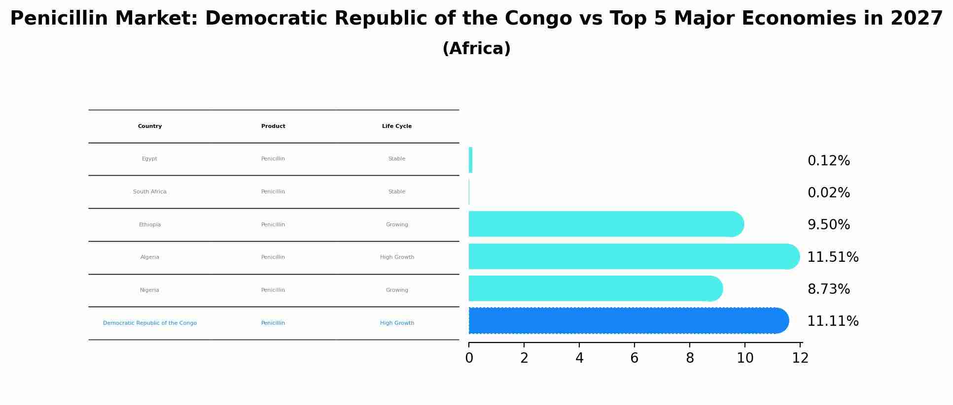 Penicillin Market: Democratic Republic of the Congo vs Top 5 Major Economies in 2027 (Africa)