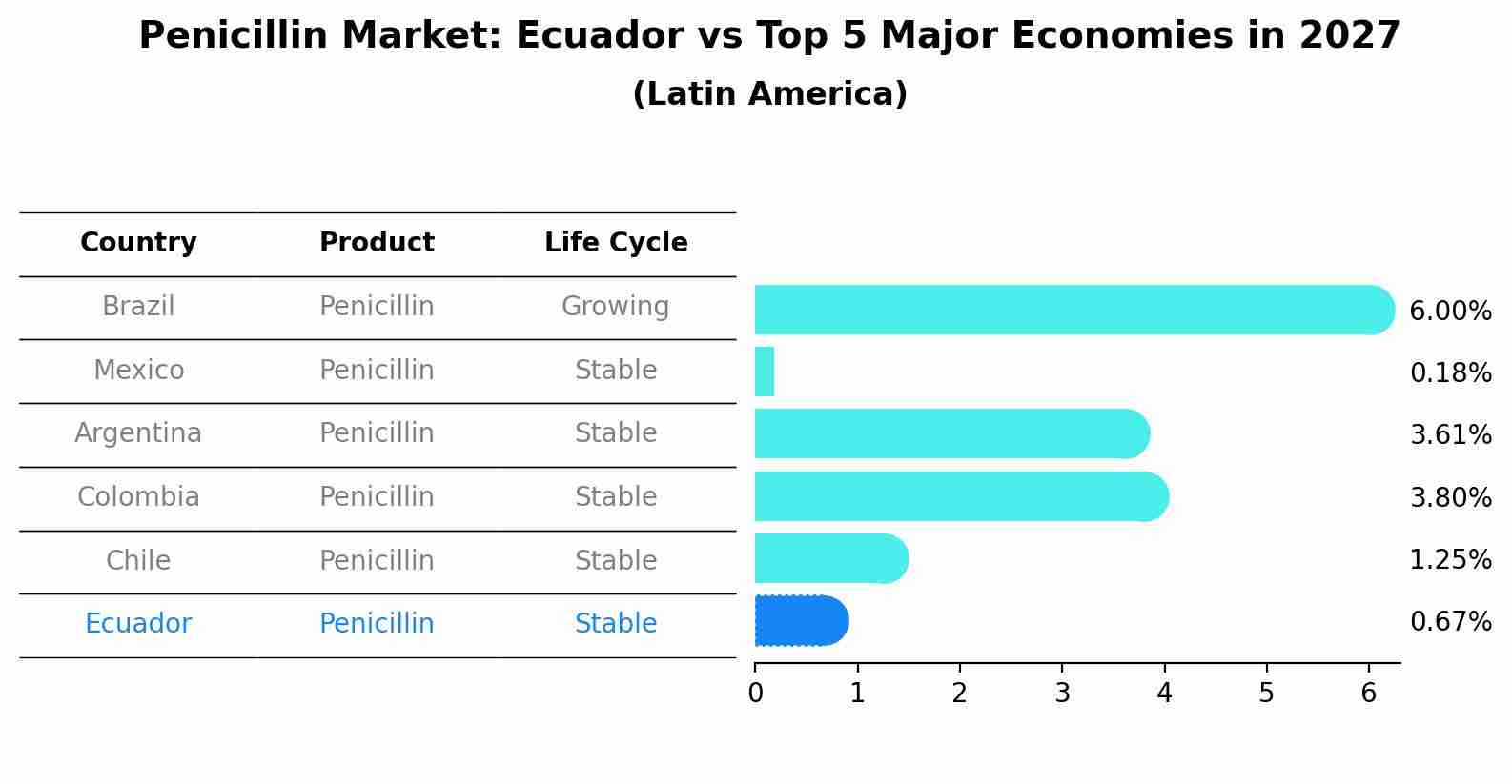 Penicillin Market: Ecuador vs Top 5 Major Economies in 2027 (Latin America)
