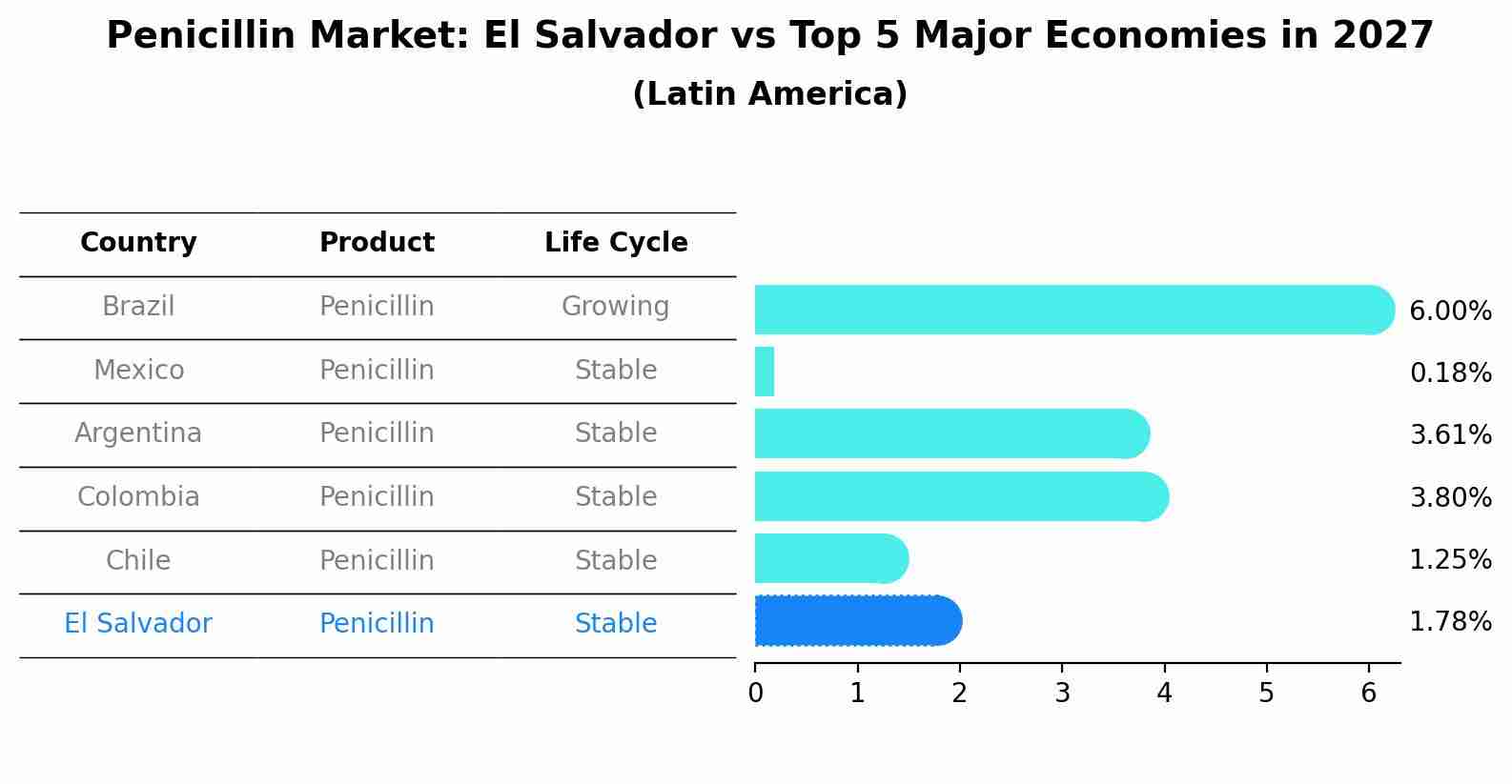 Penicillin Market: El Salvador vs Top 5 Major Economies in 2027 (Latin America)