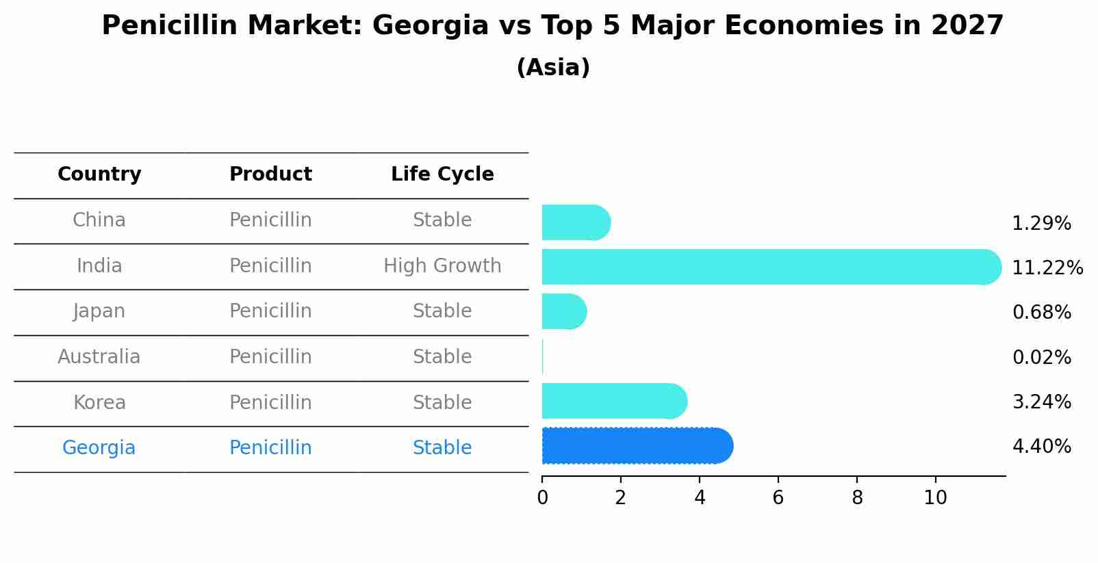 Penicillin Market: Georgia vs Top 5 Major Economies in 2027 (Asia)