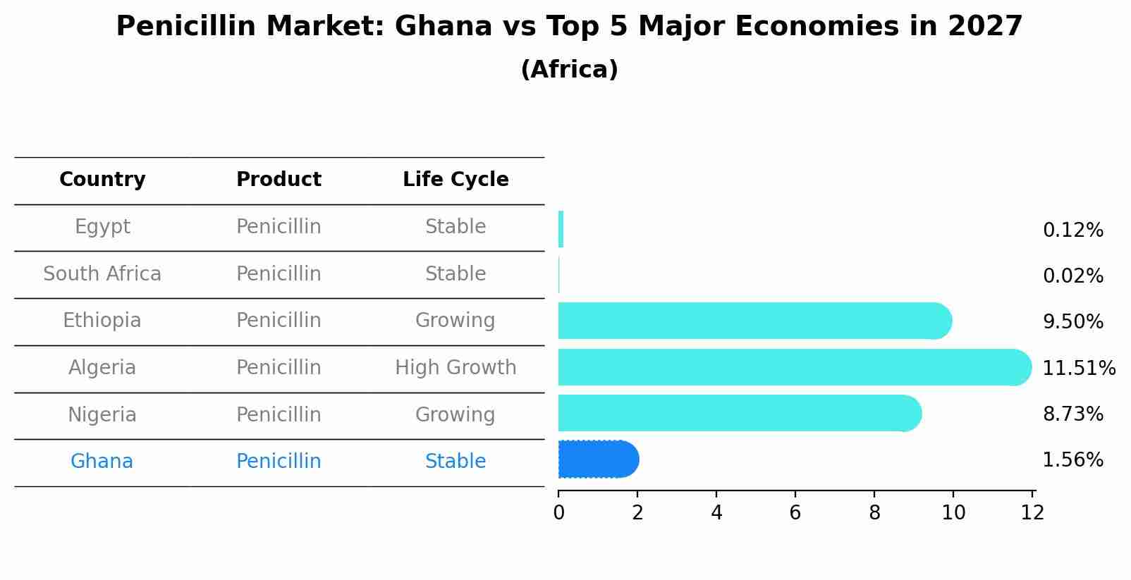 Penicillin Market: Ghana vs Top 5 Major Economies in 2027 (Africa)