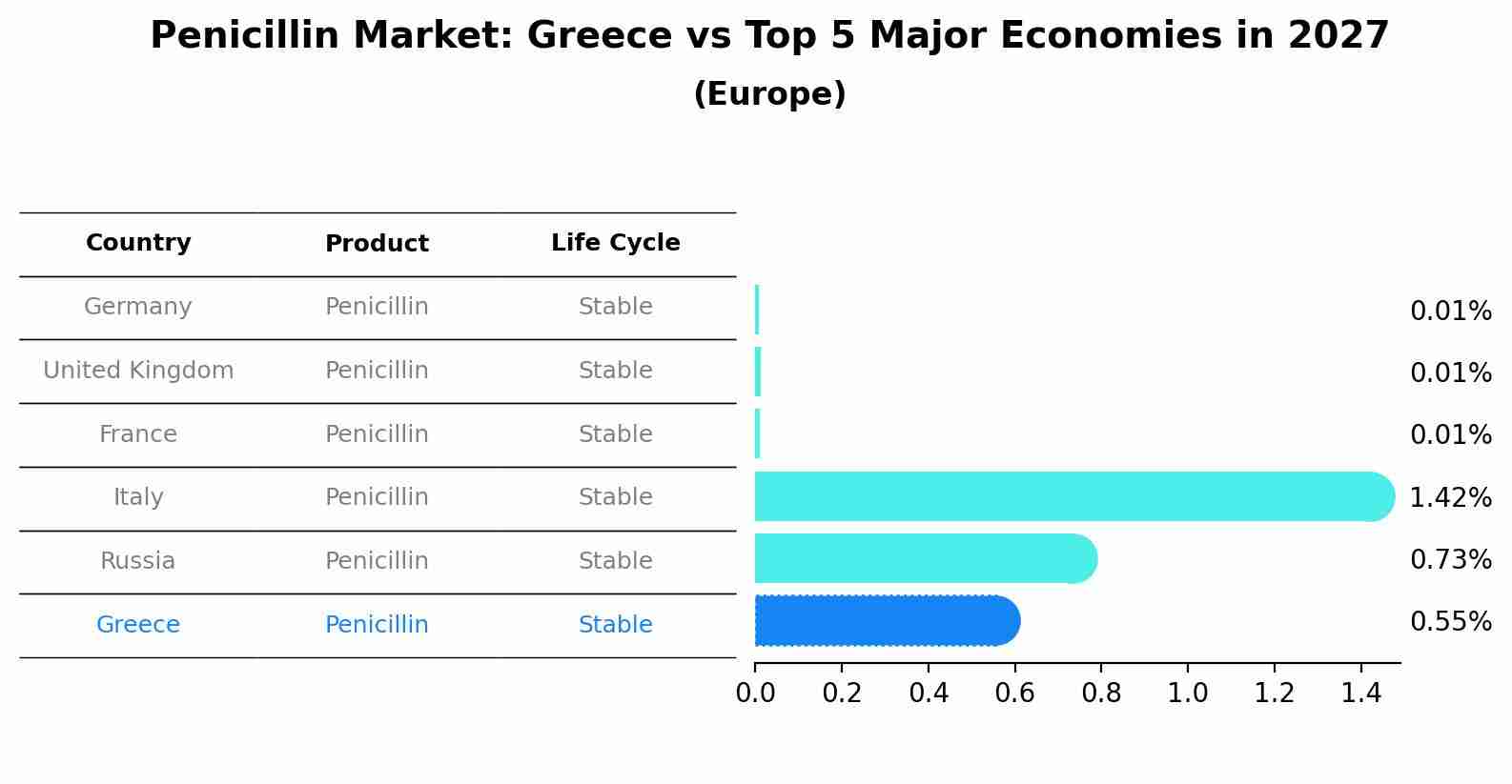 Penicillin Market: Greece vs Top 5 Major Economies in 2027 (Europe)