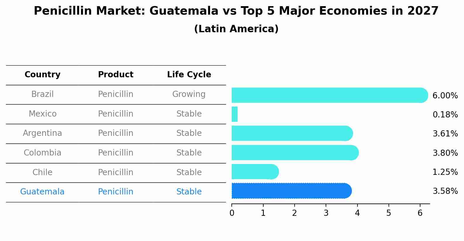 Penicillin Market: Guatemala vs Top 5 Major Economies in 2027 (Latin America)