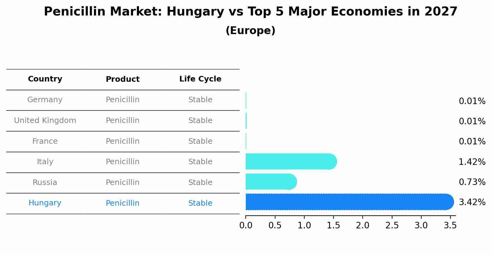 Penicillin Market: Hungary vs Top 5 Major Economies in 2027 (Europe)