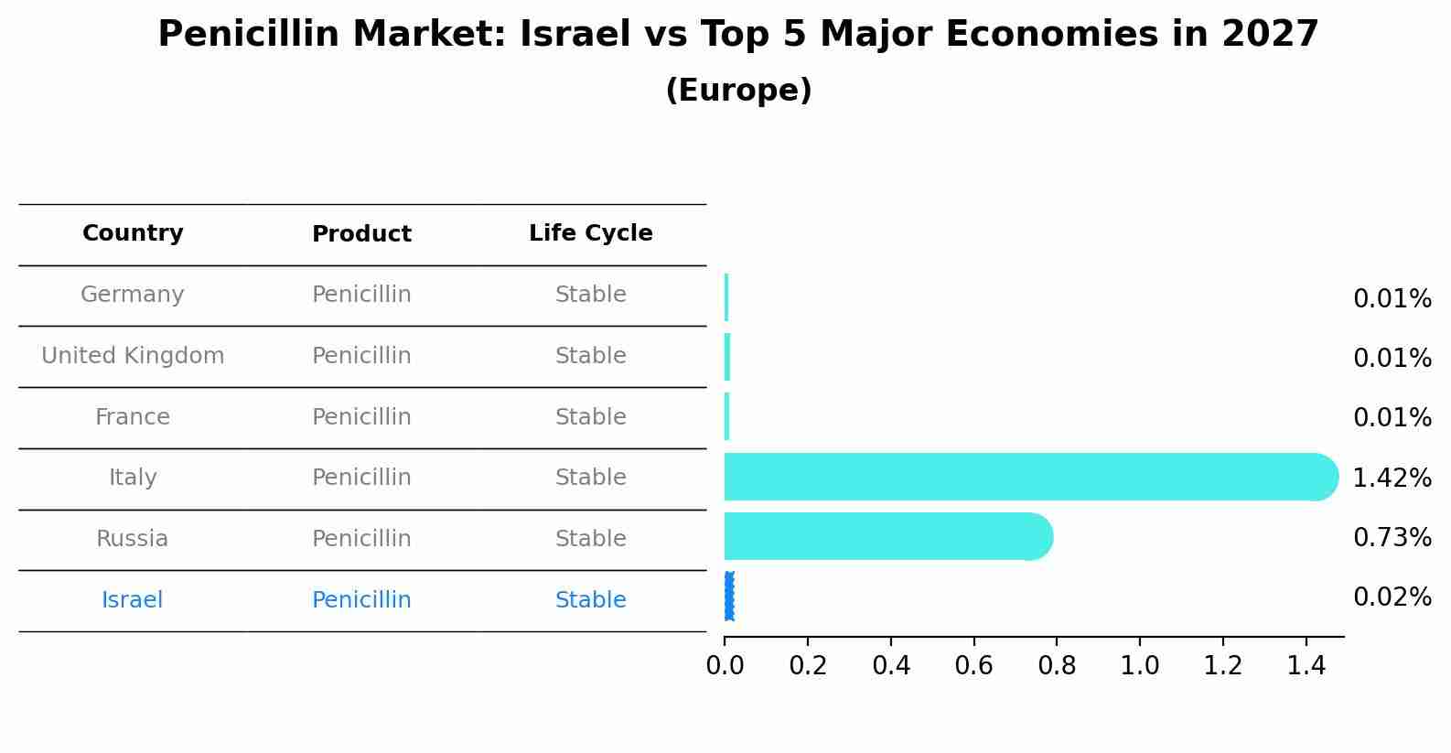 Penicillin Market: Israel vs Top 5 Major Economies in 2027 (Europe)