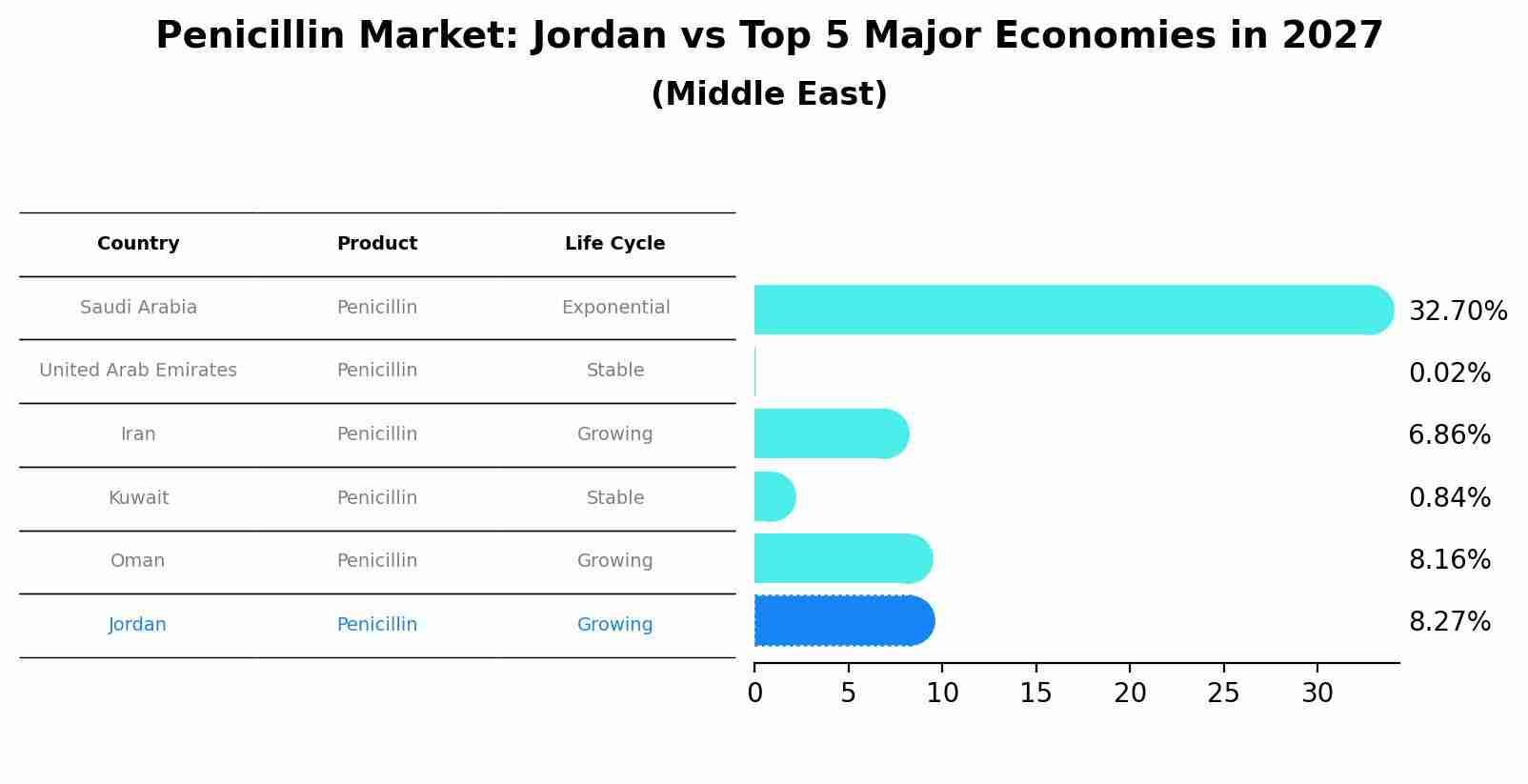 Penicillin Market: Jordan vs Top 5 Major Economies in 2027 (Middle East)
