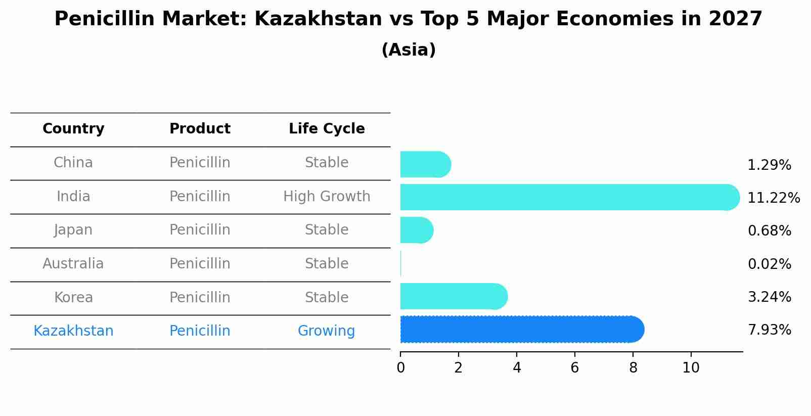 Penicillin Market: Kazakhstan vs Top 5 Major Economies in 2027 (Asia)