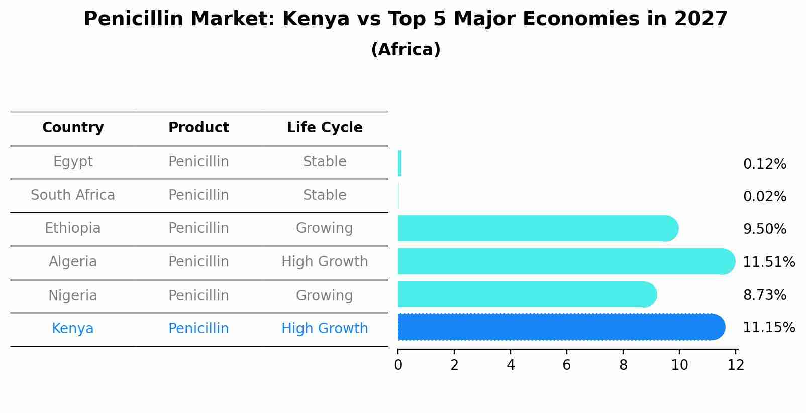 Penicillin Market: Kenya vs Top 5 Major Economies in 2027 (Africa)