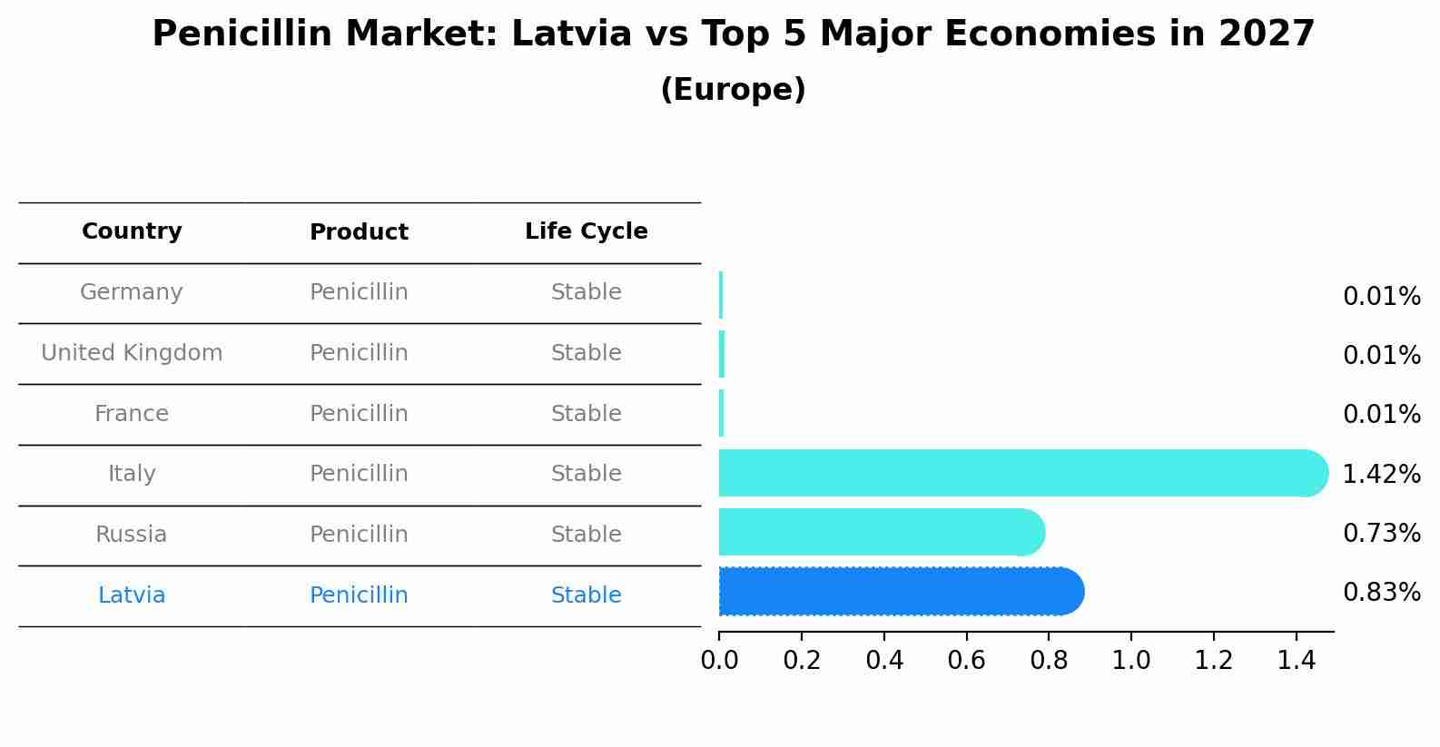 Penicillin Market: Latvia vs Top 5 Major Economies in 2027 (Europe)