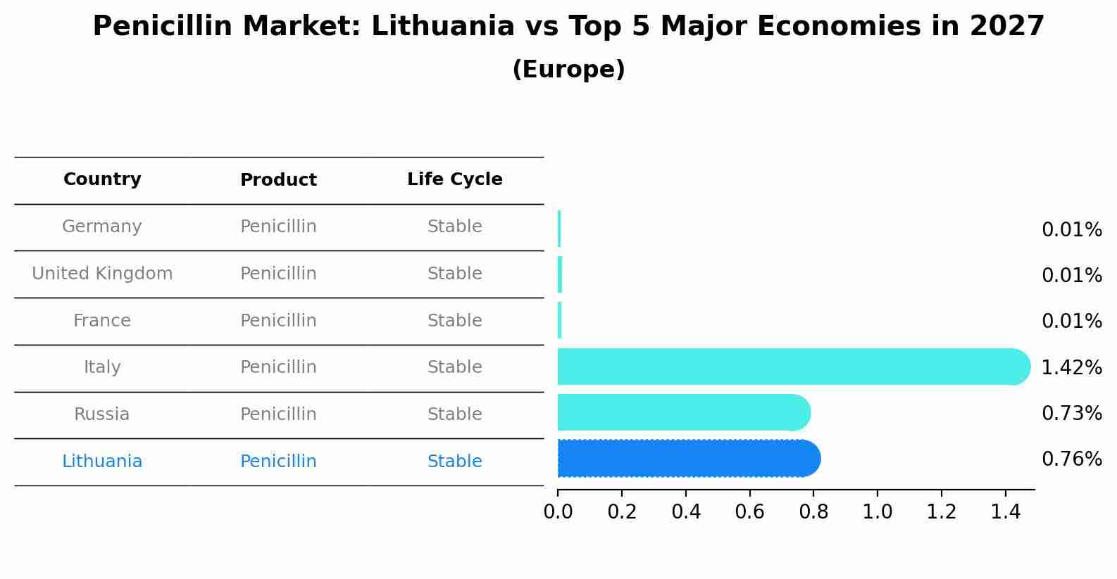 Penicillin Market: Lithuania vs Top 5 Major Economies in 2027 (Europe)