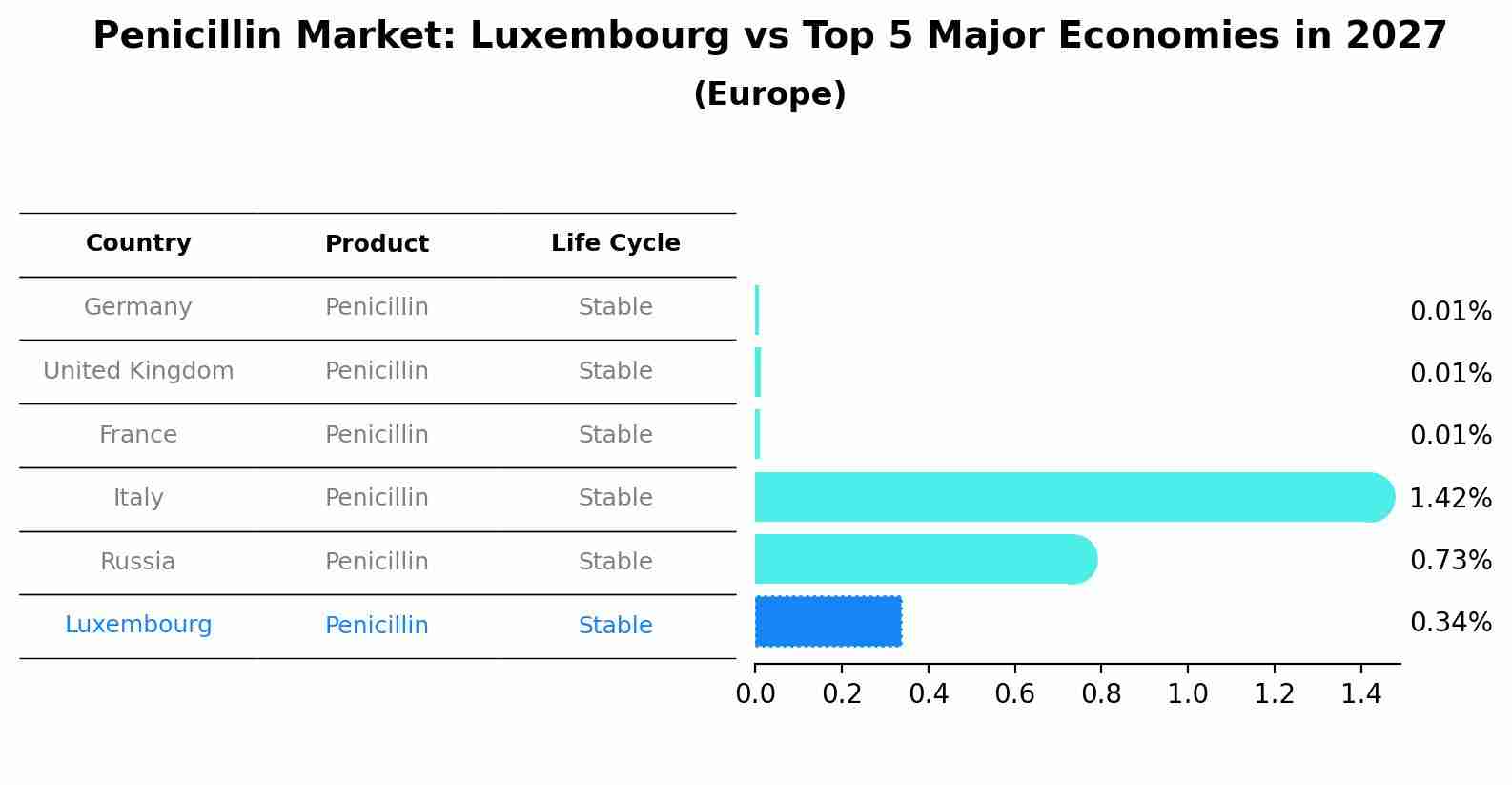 Penicillin Market: Luxembourg vs Top 5 Major Economies in 2027 (Europe)