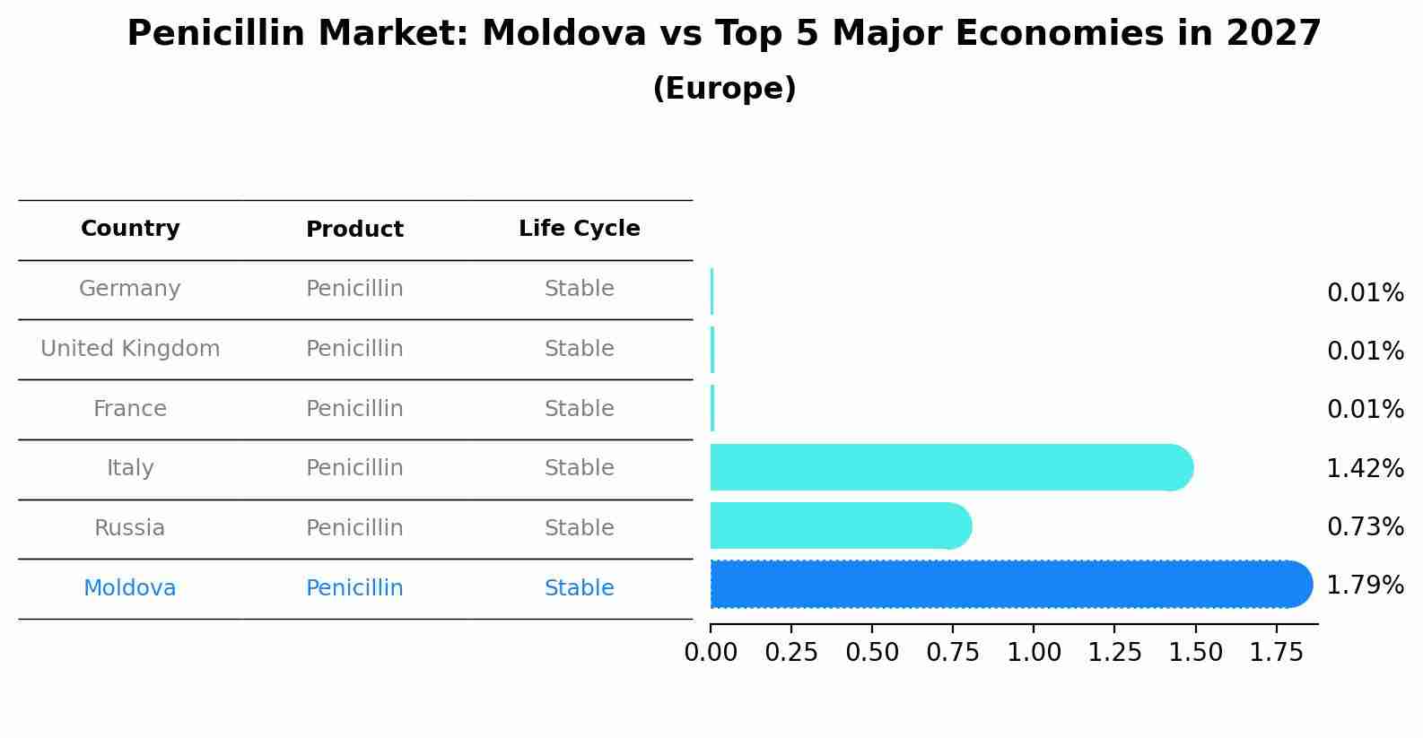 Penicillin Market: Moldova vs Top 5 Major Economies in 2027 (Europe)