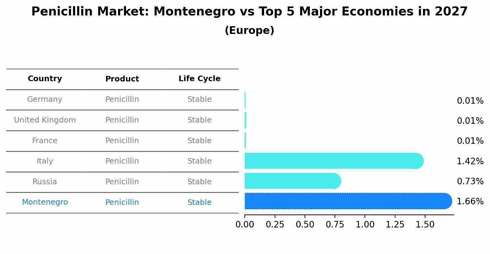 Penicillin Market: Montenegro vs Top 5 Major Economies in 2027 (Europe)