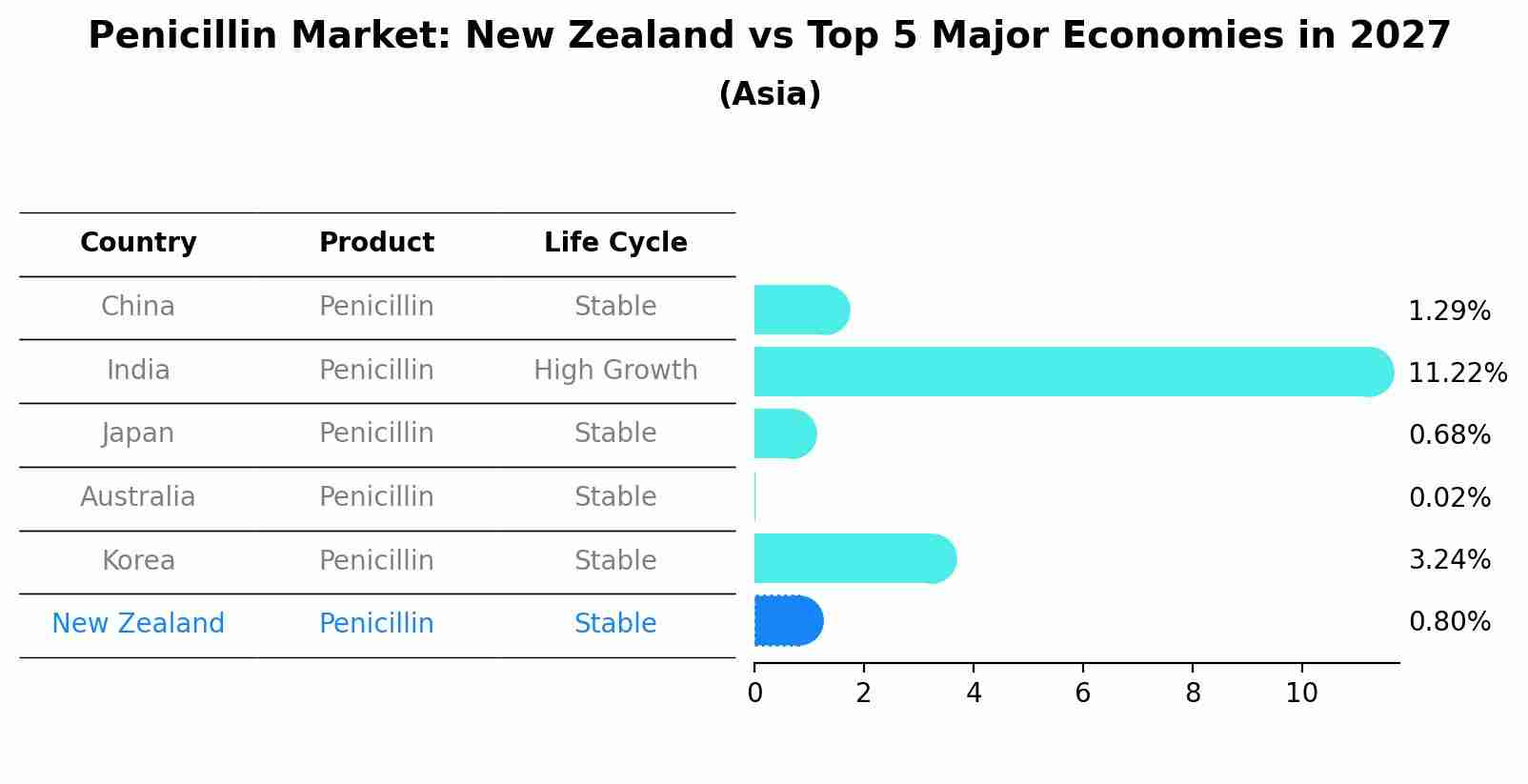 Penicillin Market: New Zealand vs Top 5 Major Economies in 2027 (Asia)