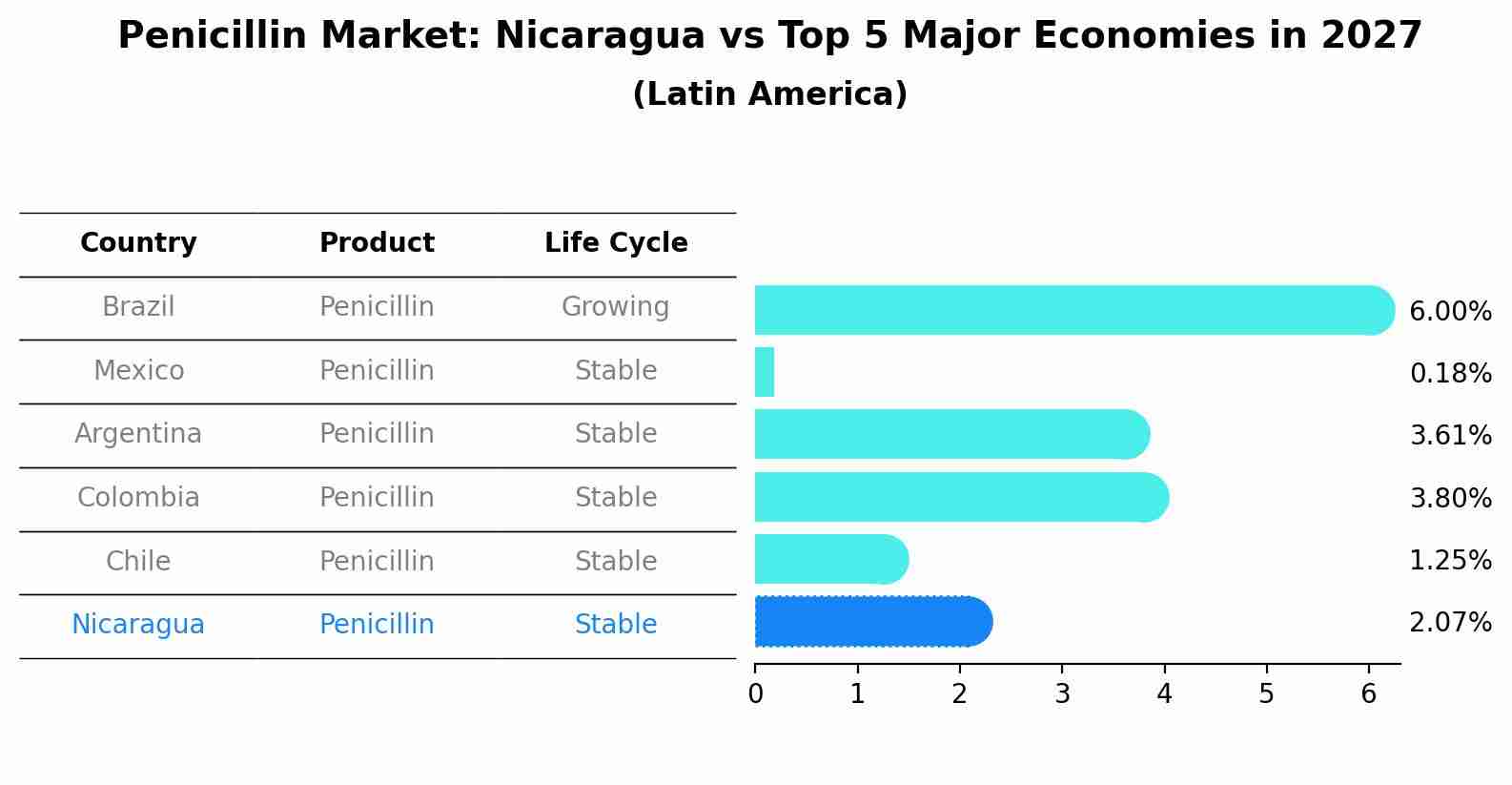 Penicillin Market: Nicaragua vs Top 5 Major Economies in 2027 (Latin America)