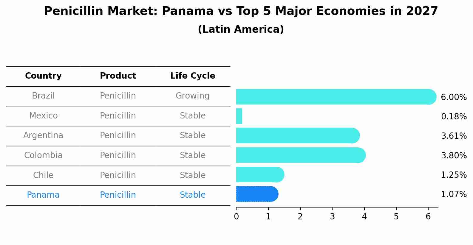 Penicillin Market: Panama vs Top 5 Major Economies in 2027 (Latin America)