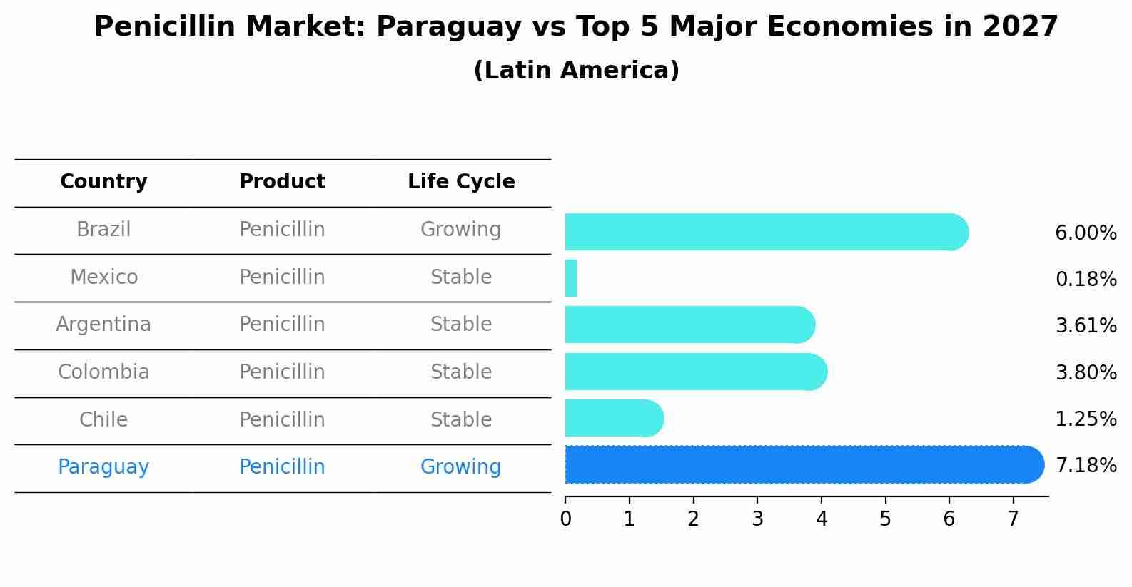 Penicillin Market: Paraguay vs Top 5 Major Economies in 2027 (Latin America)