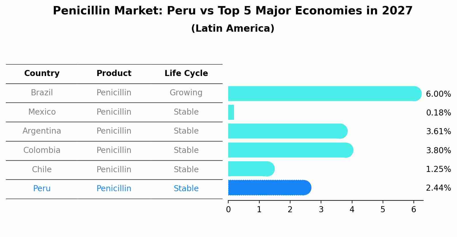 Penicillin Market: Peru vs Top 5 Major Economies in 2027 (Latin America)