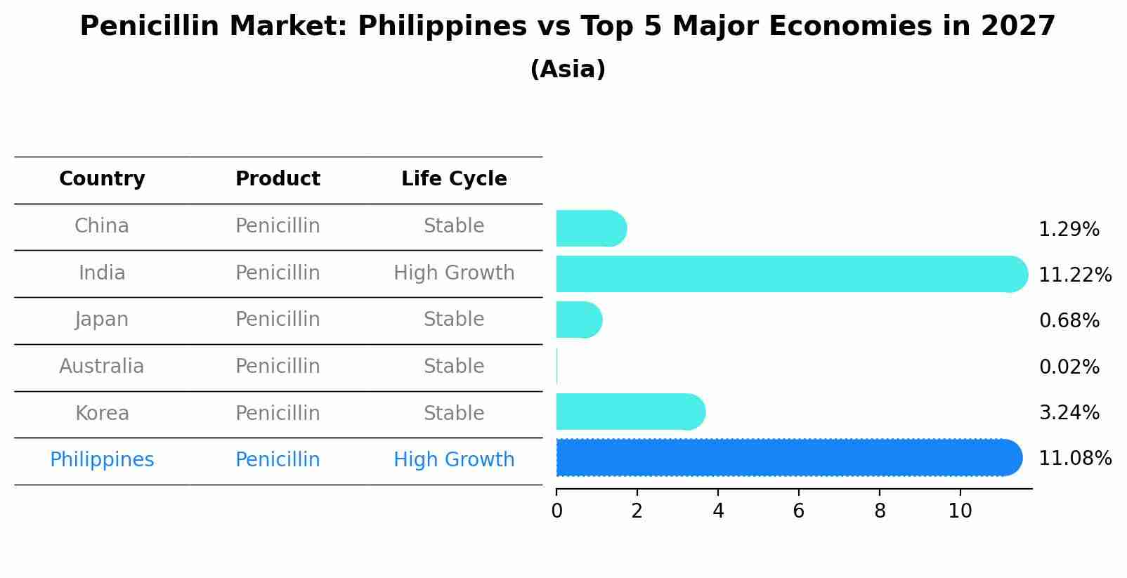 Penicillin Market: Philippines vs Top 5 Major Economies in 2027 (Asia)