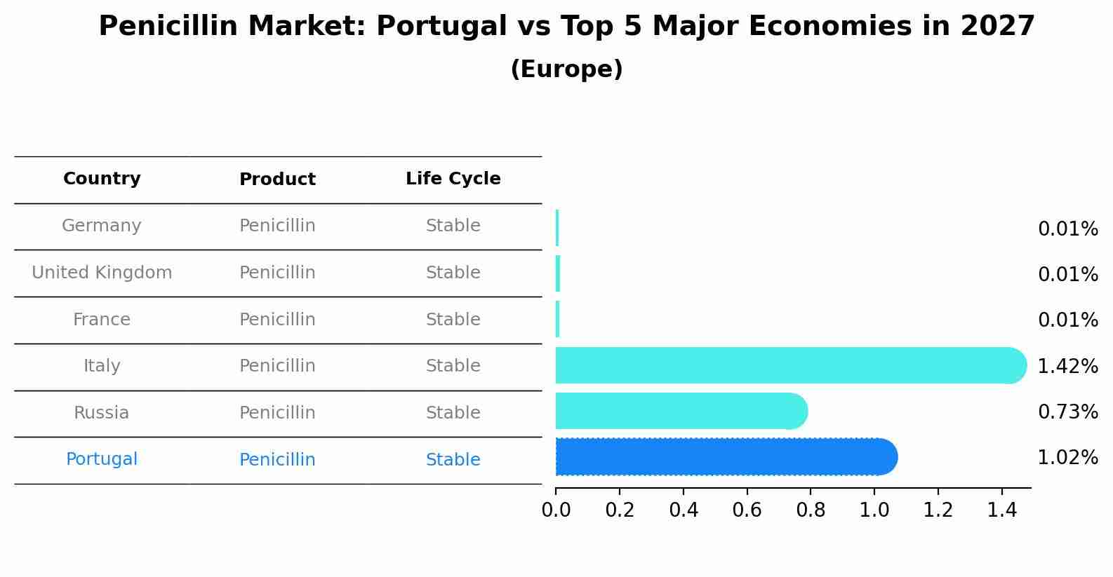 Penicillin Market: Portugal vs Top 5 Major Economies in 2027 (Europe)