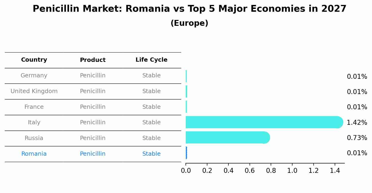 Penicillin Market: Romania vs Top 5 Major Economies in 2027 (Europe)